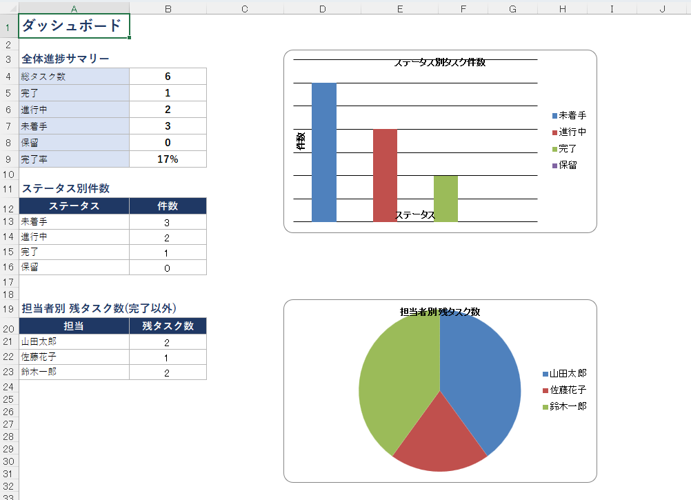 ダッシュボード。ステータス別件数と担当者別残タスクを自動集計